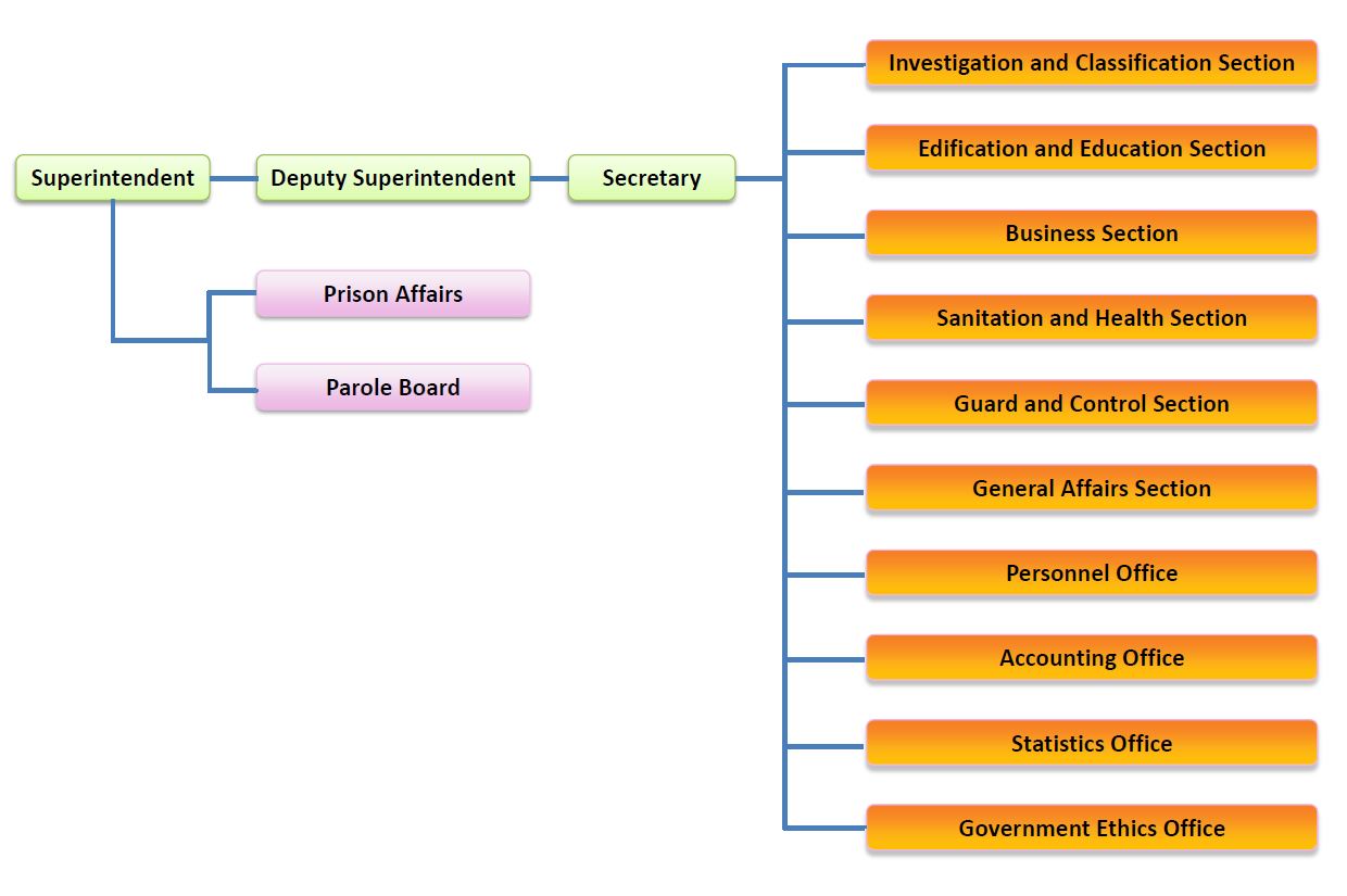 Organizational chart of taichung prison