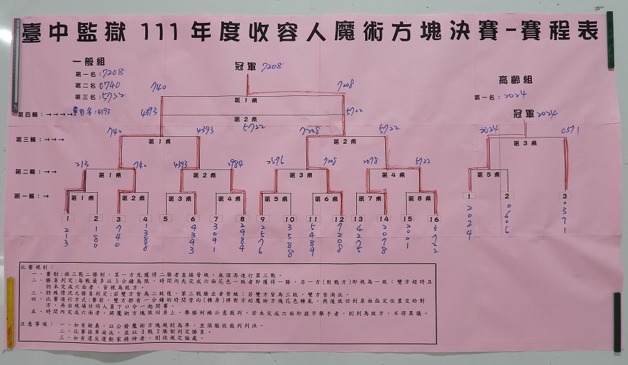 比賽結果