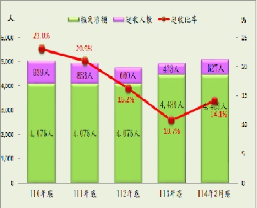 近五年收容人超額收容情形
