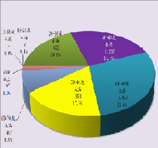 在監收容人年齡