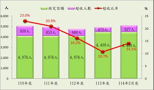 近五年收容人超額收容情形