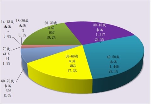 在監收容人年齡