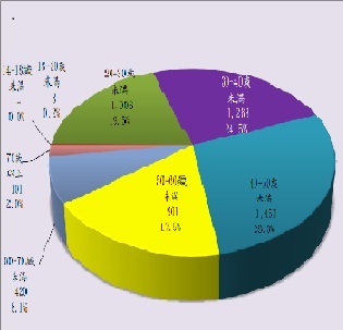 在監收容人年齡