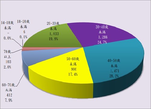 在監受刑人年齡