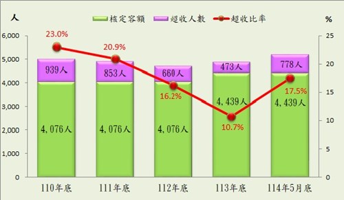 5月超額收容情形