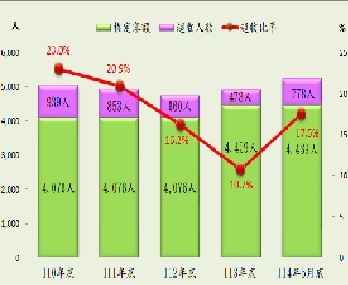 近五年收容人超額收容情形-小圖