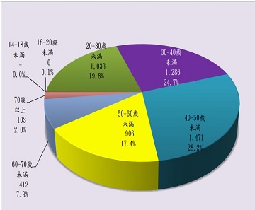在監受刑人年齡