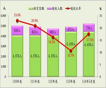 近五年在監收容人數