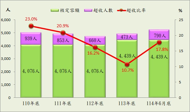 近五年收容人超額收容情形