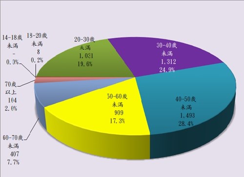 在監年齡