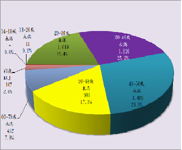 在監收容人年齡