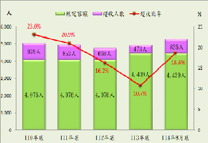 近五年收容人超額收容情形