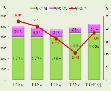 近五年收容人超額收容情形-小圖