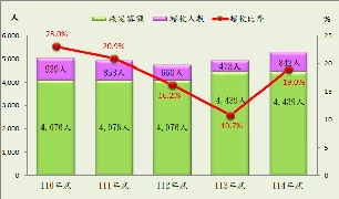 近五年收容人超額收容情形-小圖