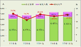 近五年收容人超額收容情形-小圖