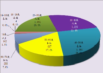 在監收容人年齡-小圖