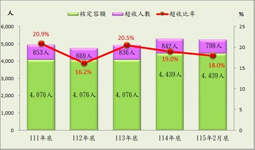 近5年超收情形
