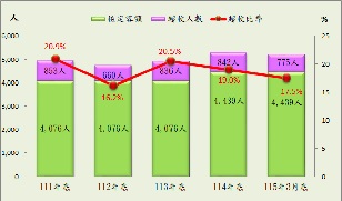 近五年收容人超額收容情形-小圖