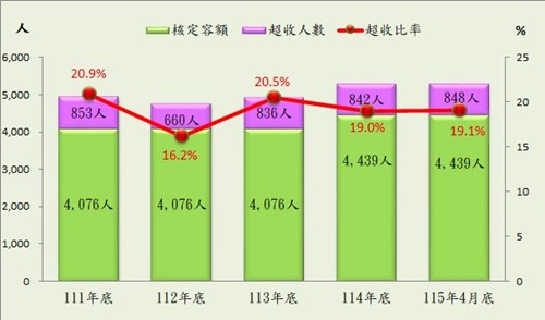 4月超收
