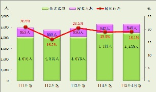 近五年收容人超額收容情形-小圖