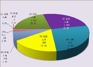 在監收容人年齡-小圖