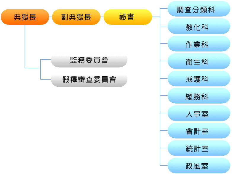 法務部矯正署臺中監獄組織編制圖片