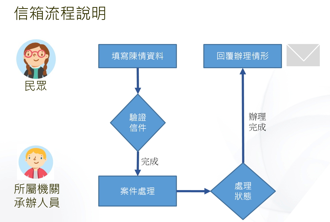 民眾填寫陳情資料並經驗證信件完成後，所屬機關承辦人員進行案件處理狀態維護，待辦理完成後，再以信件方式回覆辦理情形。